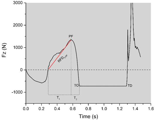 Rate of Force Development (RFD) Rate of Force Development (RFD) krachttraining
